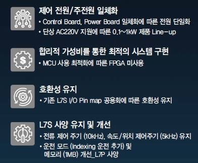 제어 전원/주전원 일체화 ?Control Board, Power Board 일체화에 따른 전원 단일화 ?단상 AC220V 지원에 따른 0.1~1kW 제품 Line-up 합리적 가성비를 통한 최적의 시스템 구현 ?MCU 사용 최적화에 따른 FPGA 미사용 호환성 유지 기존 L7S I/O Pin map 공용화에 따른 호환성유지 L7S 사양 유지 및 개선 ?전류 제어 주기 (10kHz), 속도/위치 제어주기 (5kHz) 유지 ?운전 모드 (Indexing 운전 추가)및 메모리 (1MB) 개선_L7P 사양